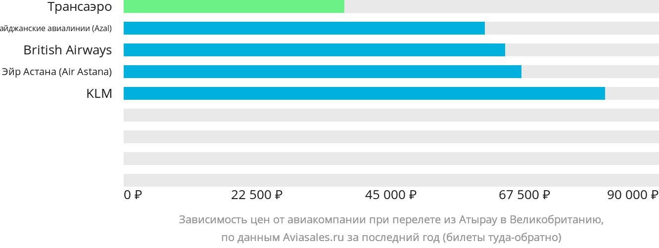 Динамика цен в зависимости от авиакомпании, совершающей перелёт из Атырау в Великобританию