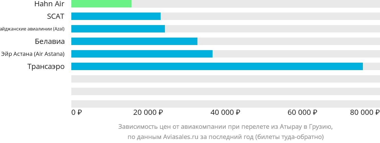 Динамика цен в зависимости от авиакомпании, совершающей перелёт из Атырау в Грузию