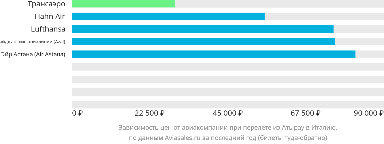 Динамика цен в зависимости от авиакомпании, совершающей перелёт из Атырау в Италию