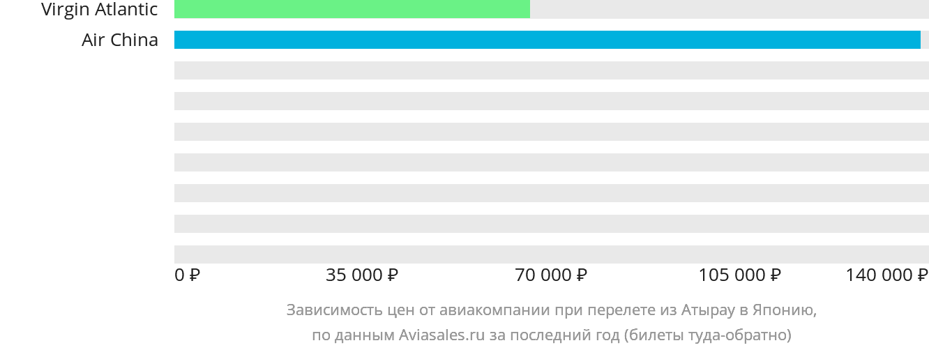Динамика цен в зависимости от авиакомпании, совершающей перелёт из Атырау в Японию