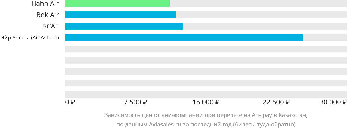 Динамика цен в зависимости от авиакомпании, совершающей перелёт из Атырау в Казахстан