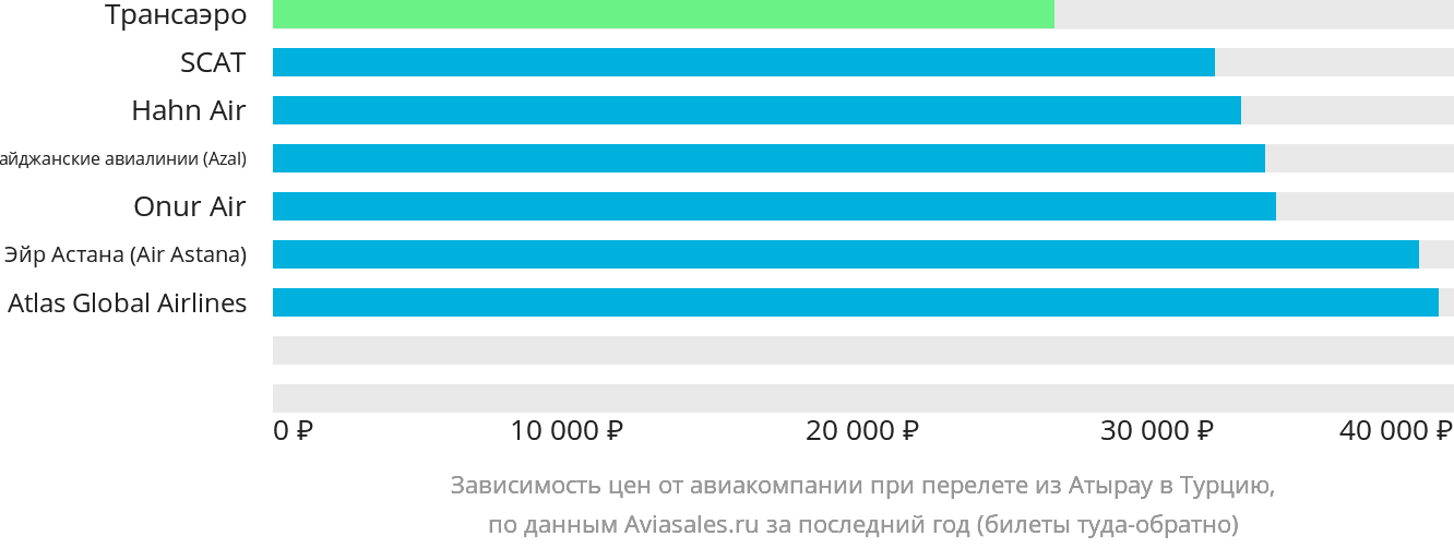Динамика цен в зависимости от авиакомпании, совершающей перелёт из Атырау в Турцию