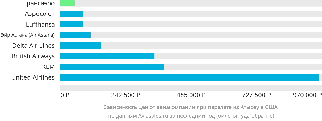 Динамика цен в зависимости от авиакомпании, совершающей перелёт из Атырау в США