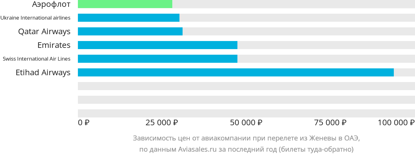 Динамика цен в зависимости от авиакомпании, совершающей перелёт из Женевы в ОАЭ