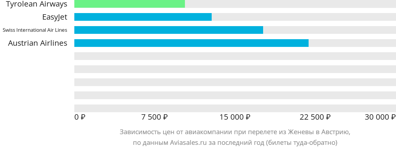 Динамика цен в зависимости от авиакомпании, совершающей перелёт из Женевы в Австрию