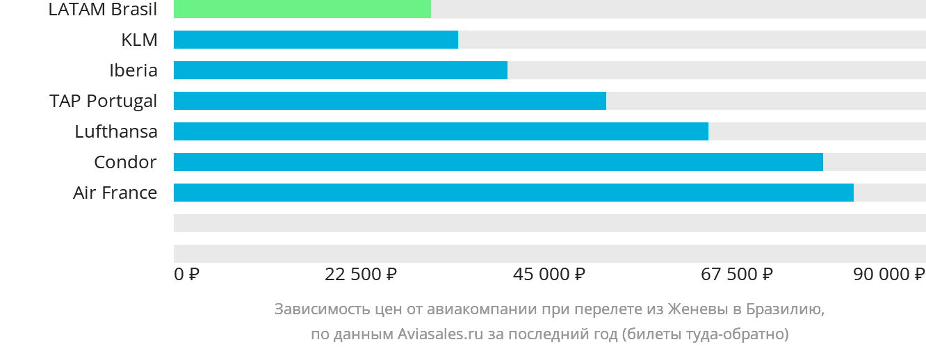 Динамика цен в зависимости от авиакомпании, совершающей перелёт из Женевы в Бразилию