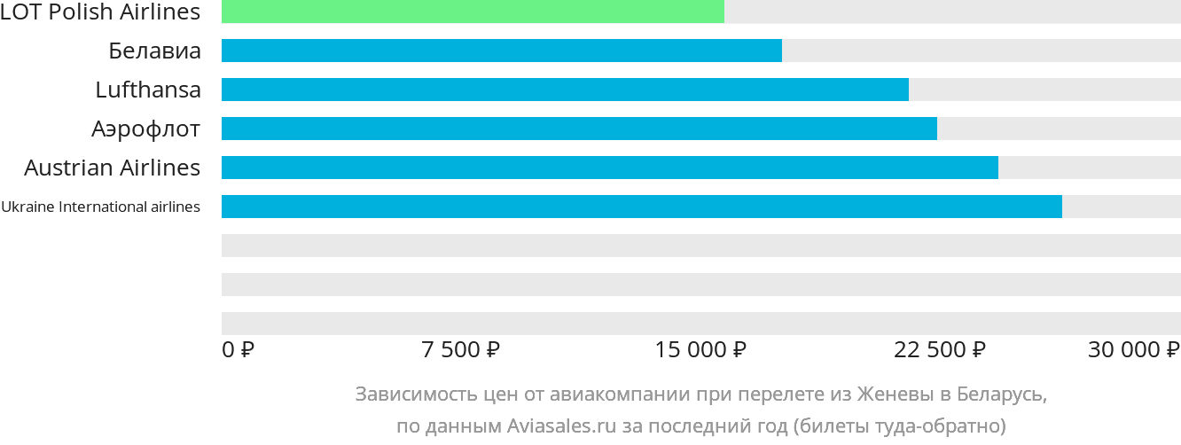 Динамика цен в зависимости от авиакомпании, совершающей перелёт из Женевы в Беларусь