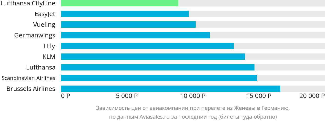 Динамика цен в зависимости от авиакомпании, совершающей перелёт из Женевы в Германию