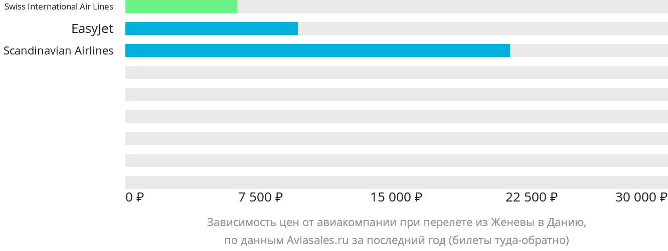Динамика цен в зависимости от авиакомпании, совершающей перелёт из Женевы в Данию