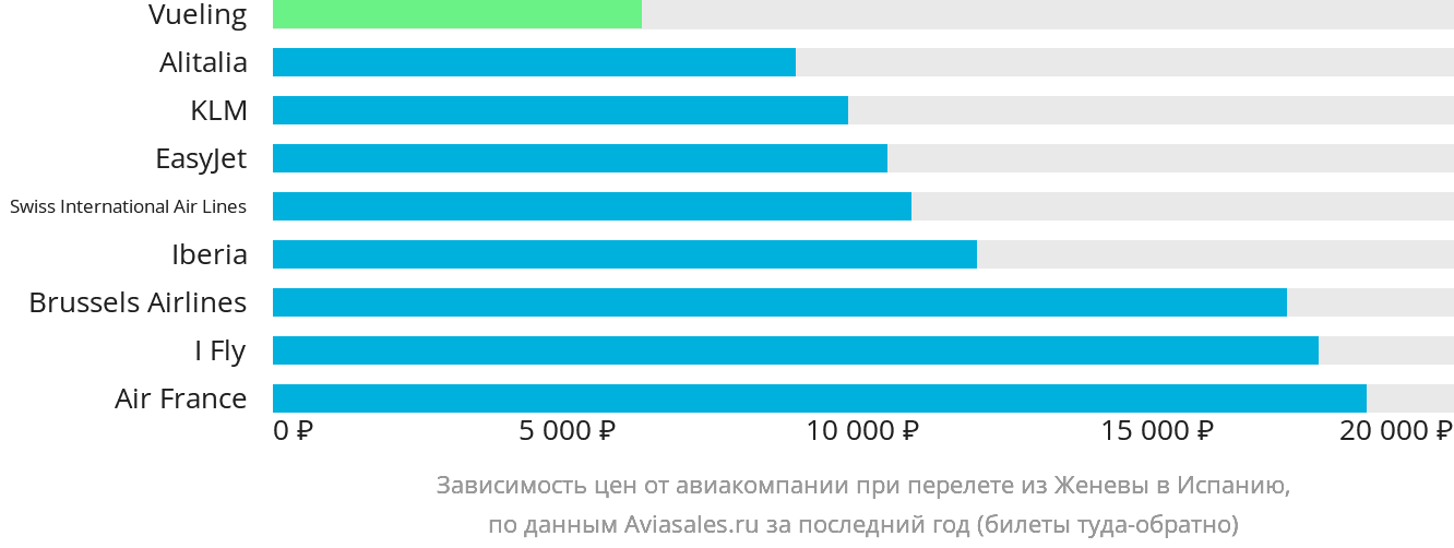 Динамика цен в зависимости от авиакомпании, совершающей перелёт из Женевы в Испанию
