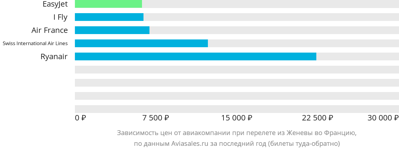 Динамика цен в зависимости от авиакомпании, совершающей перелёт из Женевы во Францию