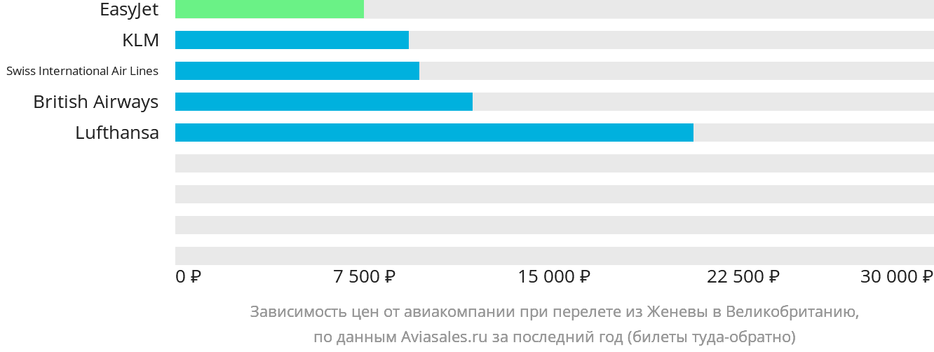 Динамика цен в зависимости от авиакомпании, совершающей перелёт из Женевы в Великобританию