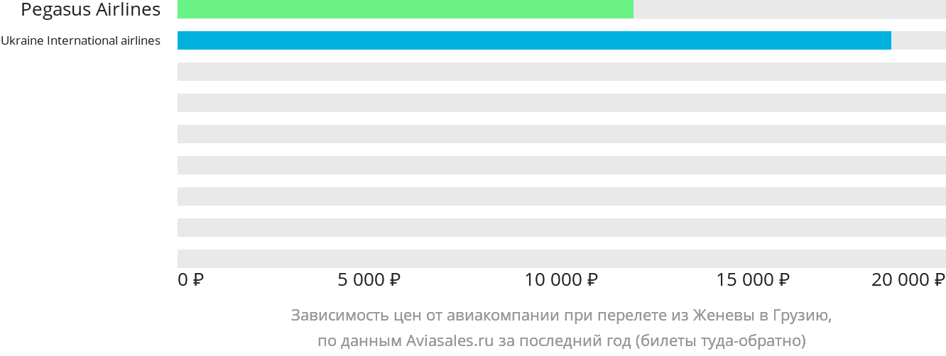 Динамика цен в зависимости от авиакомпании, совершающей перелёт из Женевы в Грузию