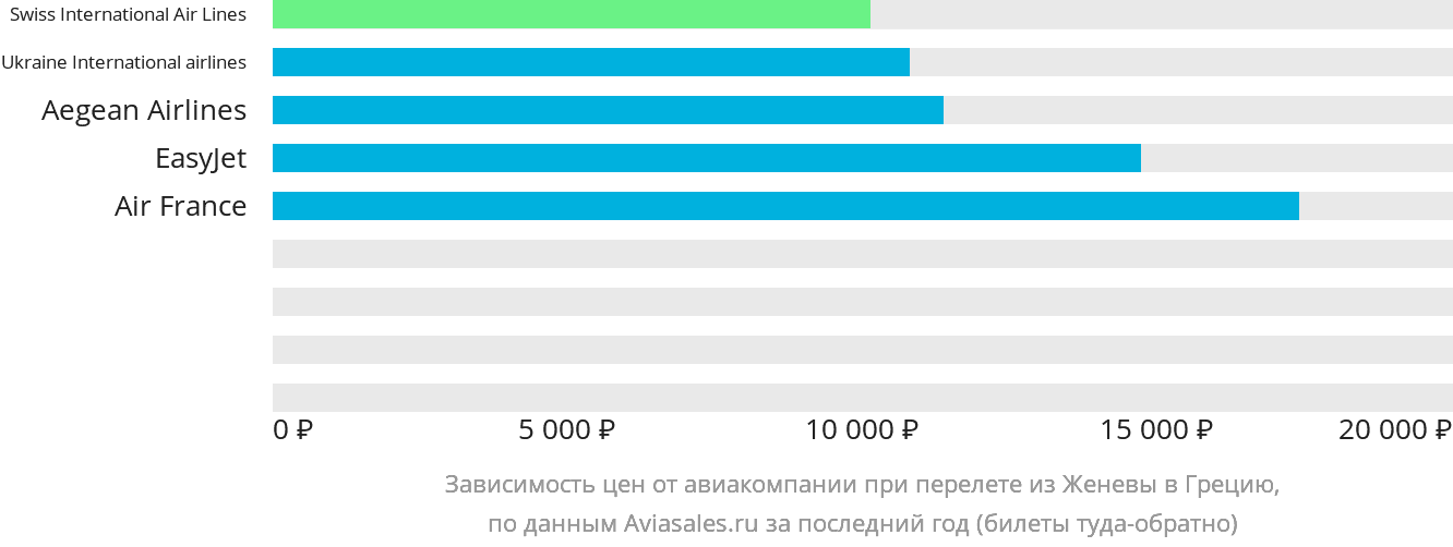 Динамика цен в зависимости от авиакомпании, совершающей перелёт из Женевы в Грецию