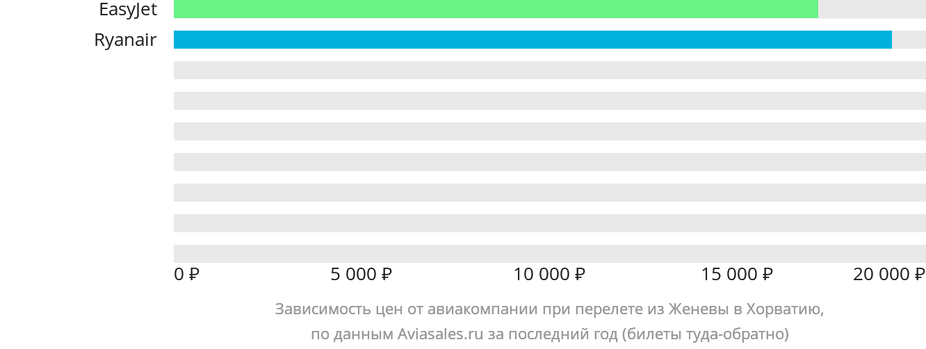 Динамика цен в зависимости от авиакомпании, совершающей перелёт из Женевы в Хорватию