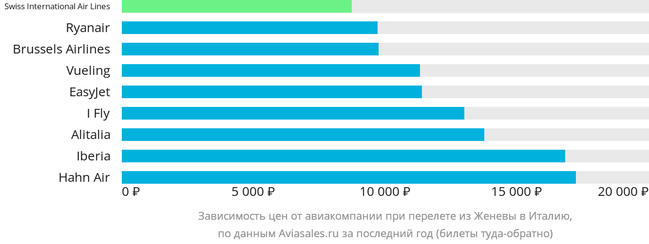 Динамика цен в зависимости от авиакомпании, совершающей перелёт из Женевы в Италию