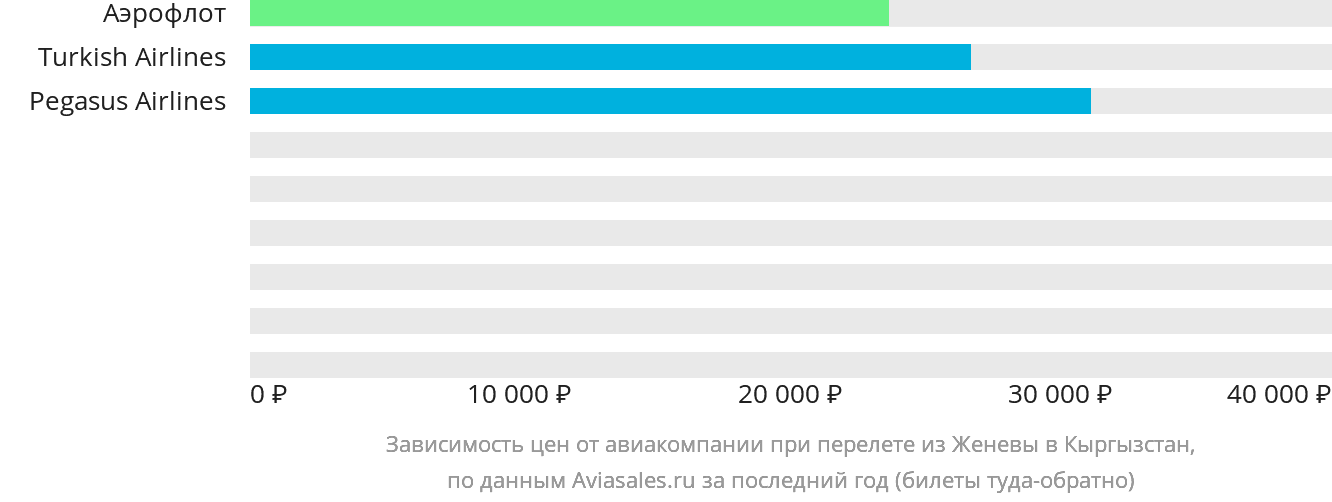 Динамика цен в зависимости от авиакомпании, совершающей перелёт из Женевы в Кыргызстан