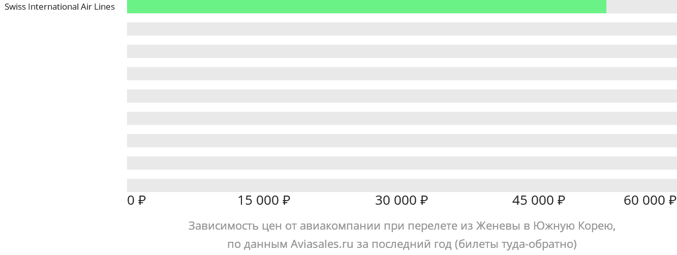 Динамика цен в зависимости от авиакомпании, совершающей перелёт из Женевы в Южную Корею