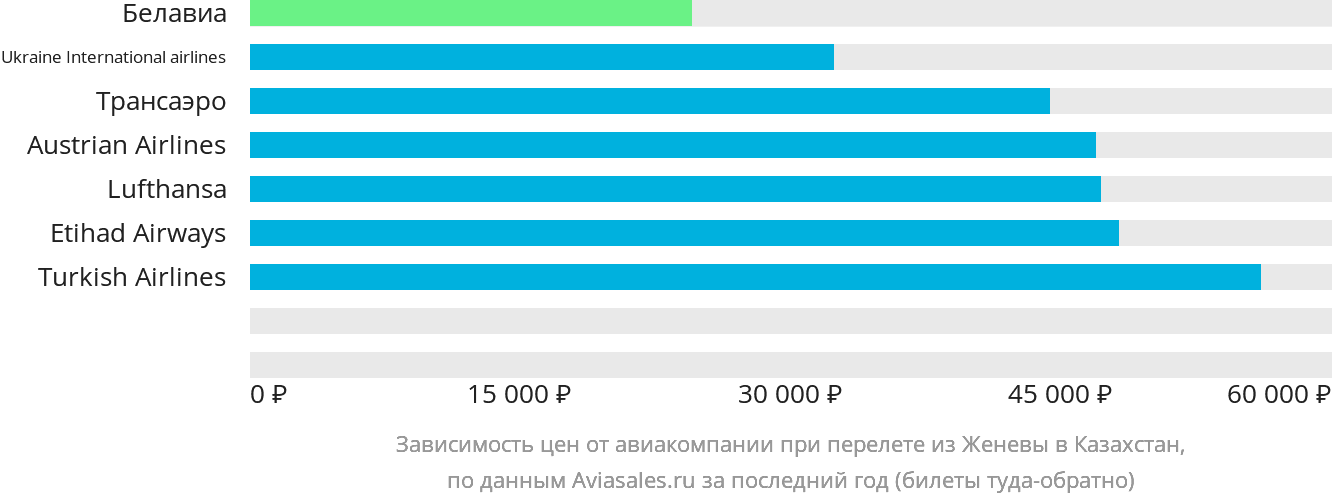 Динамика цен в зависимости от авиакомпании, совершающей перелёт из Женевы в Казахстан