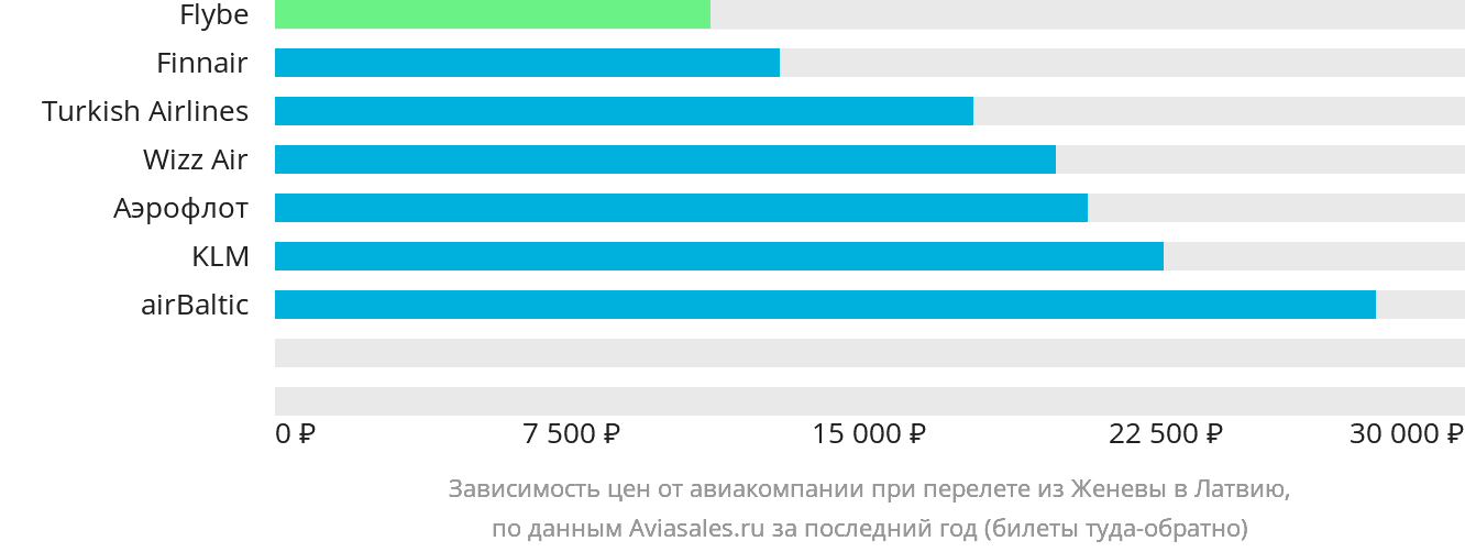 Динамика цен в зависимости от авиакомпании, совершающей перелёт из Женевы в Латвию