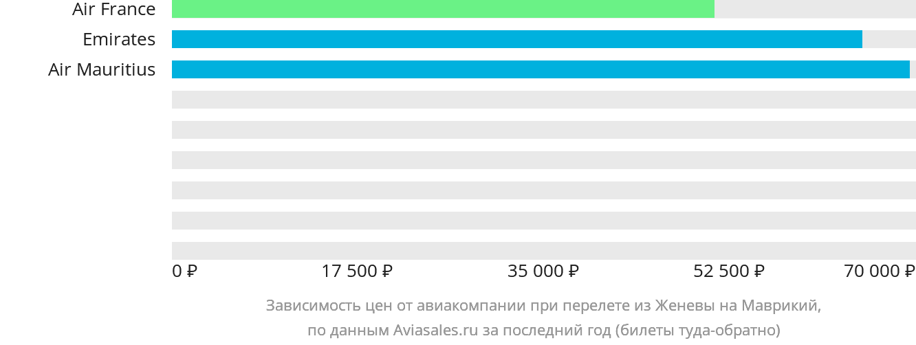 Динамика цен в зависимости от авиакомпании, совершающей перелёт из Женевы на Маврикий
