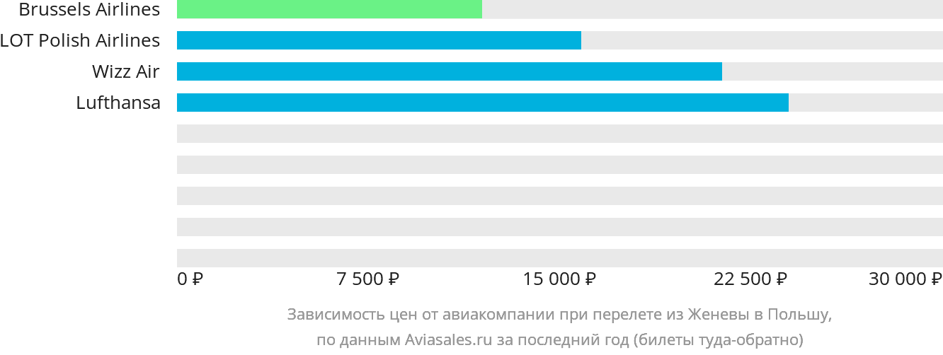 Динамика цен в зависимости от авиакомпании, совершающей перелёт из Женевы в Польшу