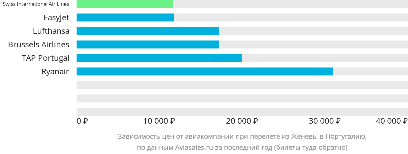 Динамика цен в зависимости от авиакомпании, совершающей перелёт из Женевы в Португалию