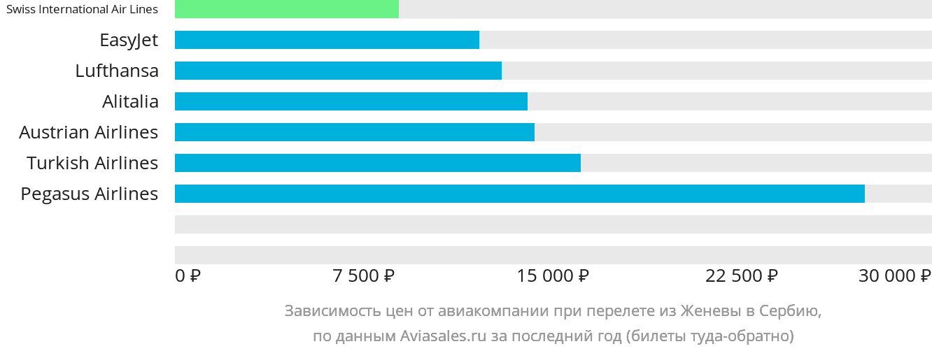 Динамика цен в зависимости от авиакомпании, совершающей перелёт из Женевы в Сербию