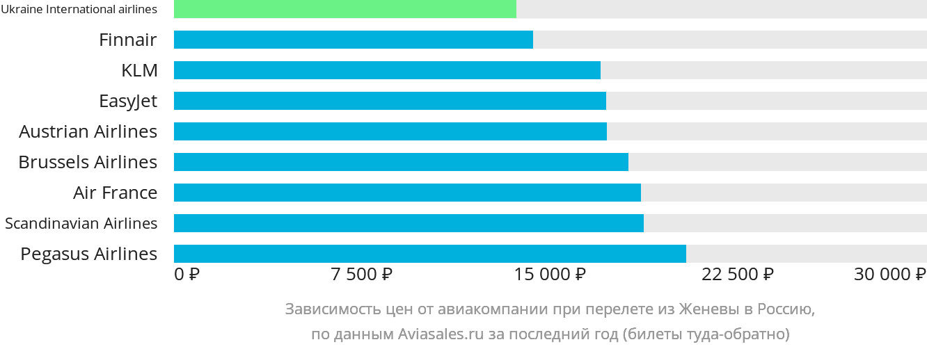 Динамика цен в зависимости от авиакомпании, совершающей перелёт из Женевы в Россию