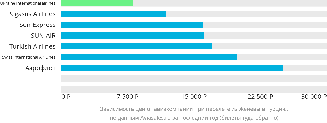 Динамика цен в зависимости от авиакомпании, совершающей перелёт из Женевы в Турцию