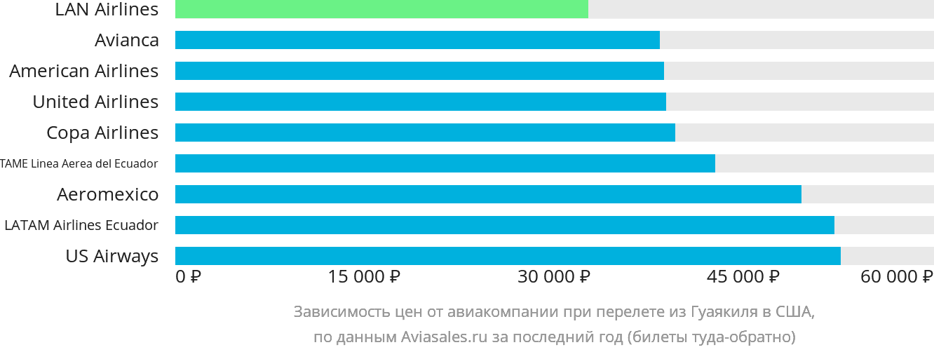 Динамика цен в зависимости от авиакомпании, совершающей перелёт из Гуаякиля в США