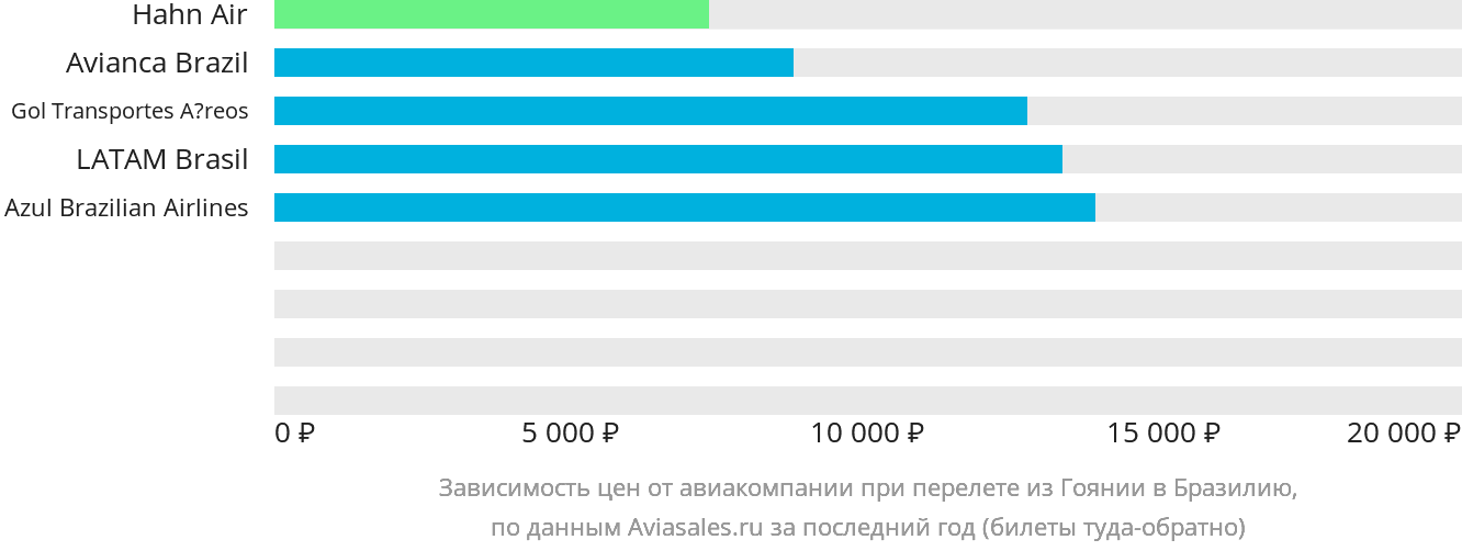 Динамика цен в зависимости от авиакомпании, совершающей перелёт из Гоянии в Бразилию