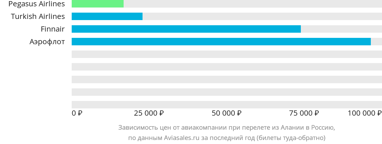 Динамика цен в зависимости от авиакомпании, совершающей перелёт из Алании в Россию