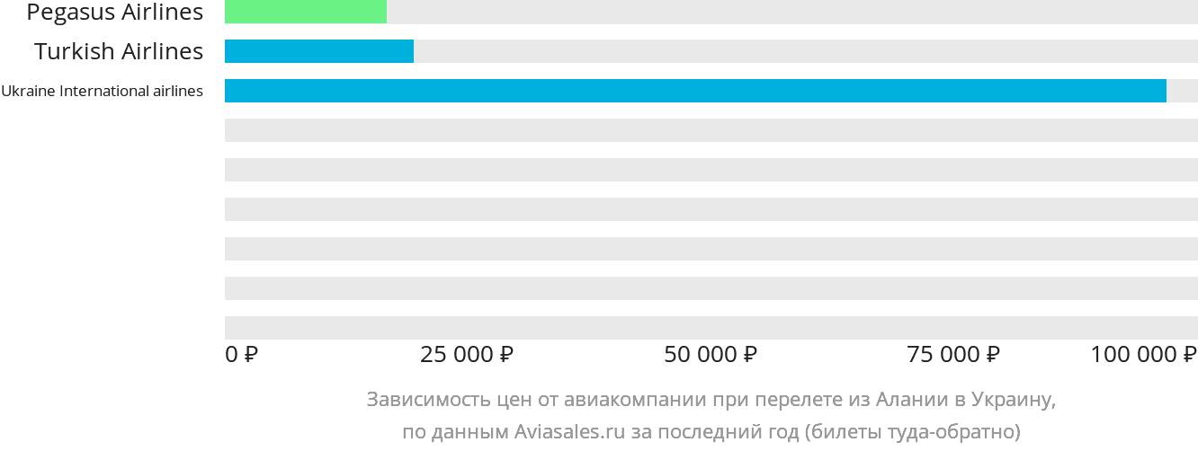 Динамика цен в зависимости от авиакомпании, совершающей перелёт из Алании в Украину