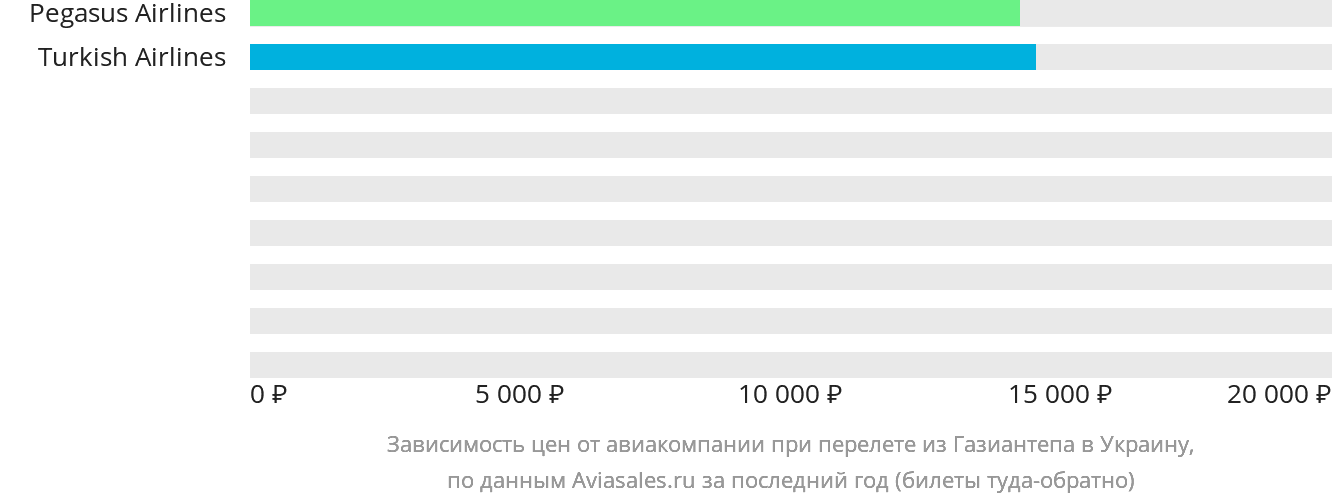 Динамика цен в зависимости от авиакомпании, совершающей перелёт из Газиантепа в Украину