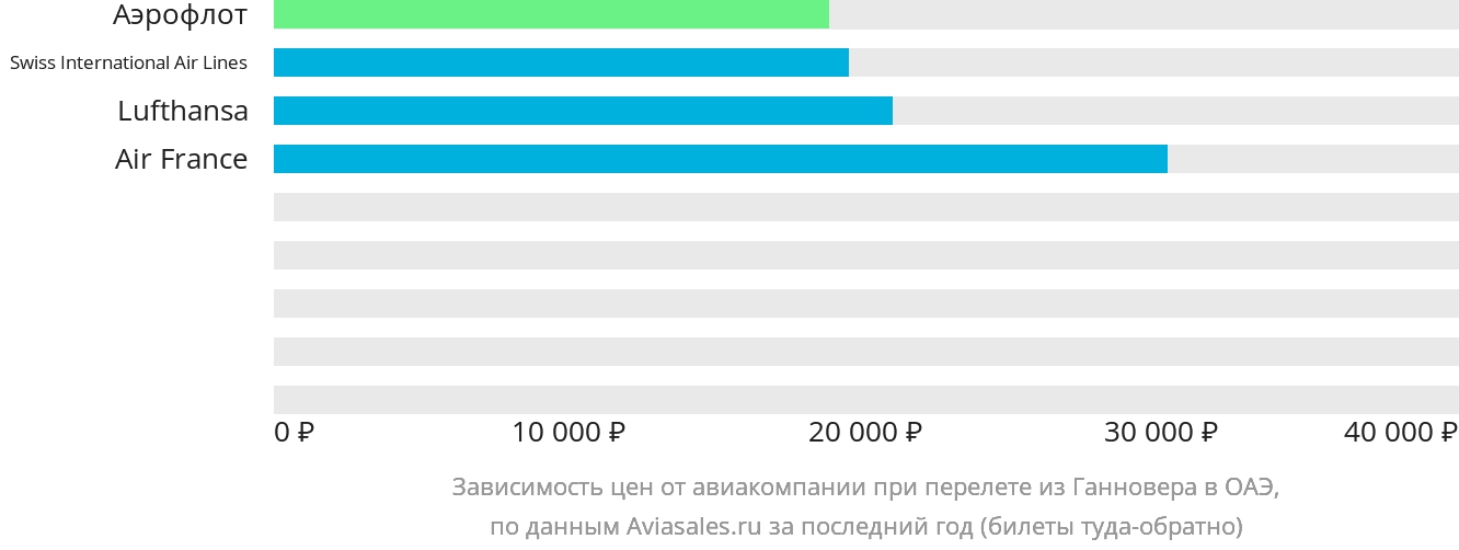 Динамика цен в зависимости от авиакомпании, совершающей перелёт из Ганновера в ОАЭ