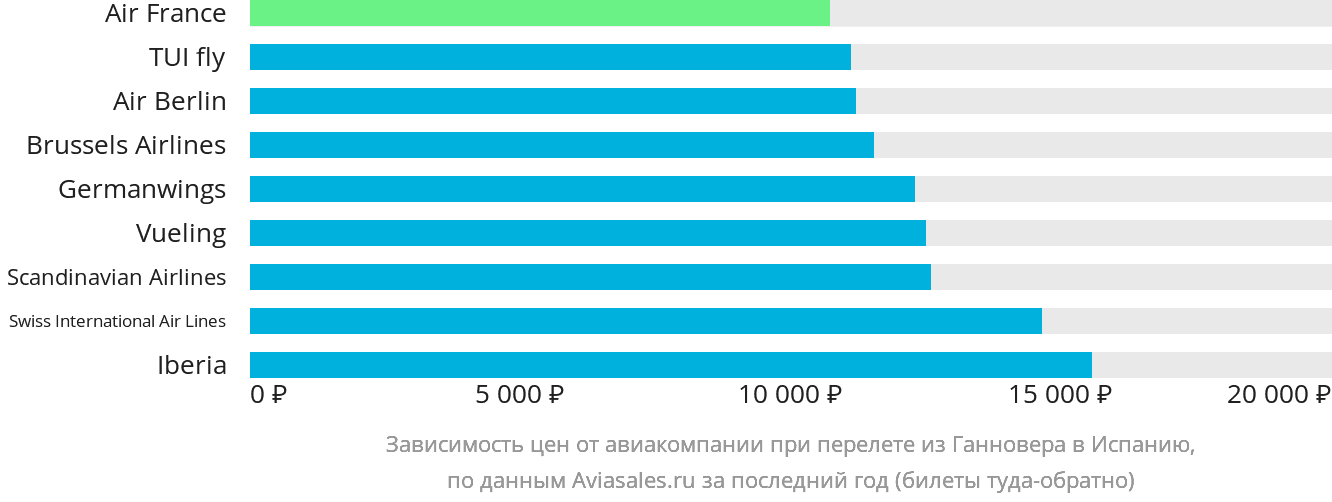 Динамика цен в зависимости от авиакомпании, совершающей перелёт из Ганновера в Испанию