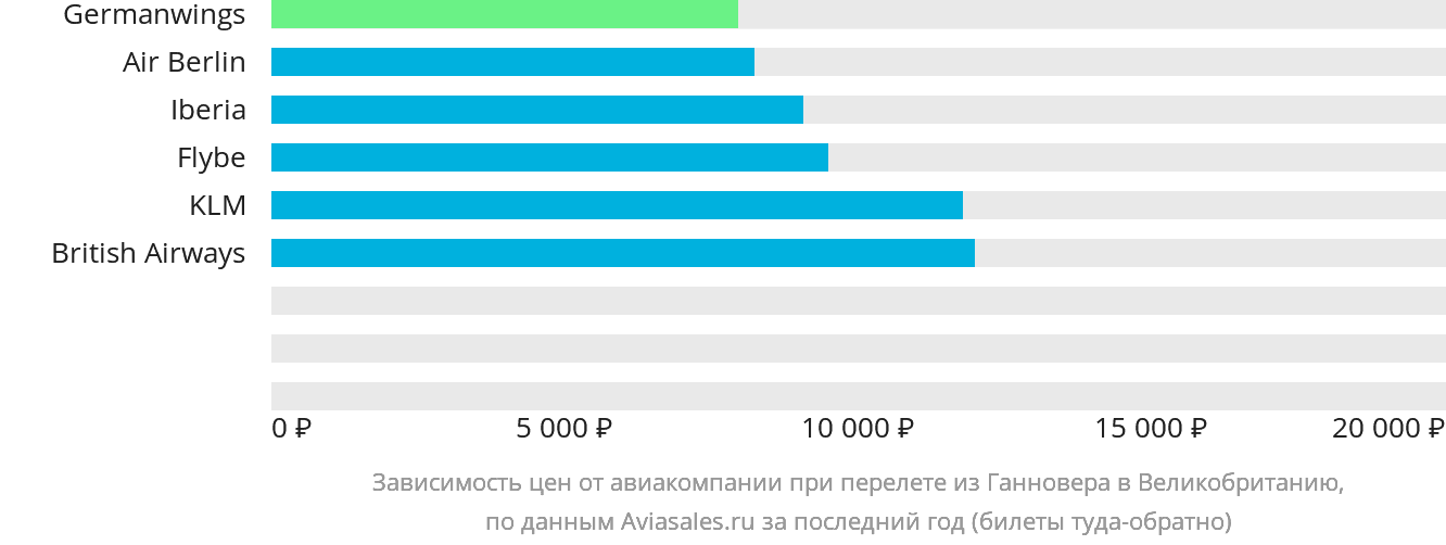 Динамика цен в зависимости от авиакомпании, совершающей перелёт из Ганновера в Великобританию