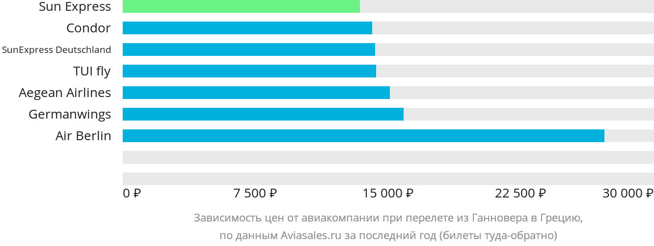 Динамика цен в зависимости от авиакомпании, совершающей перелёт из Ганновера в Грецию