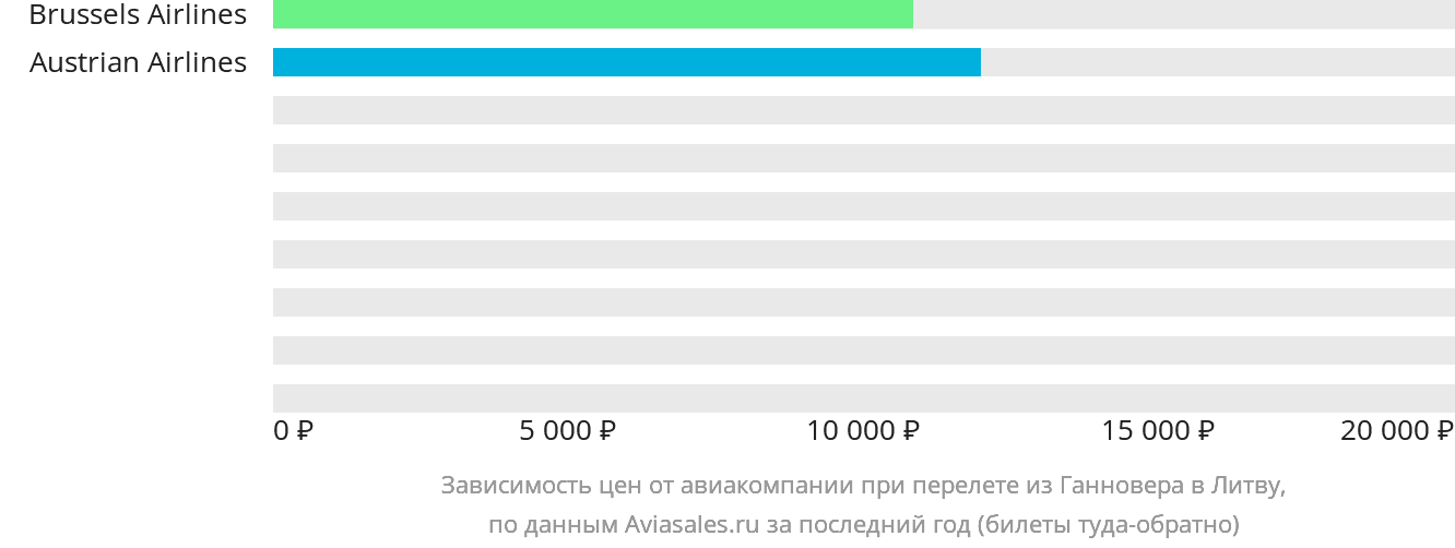 Динамика цен в зависимости от авиакомпании, совершающей перелёт из Ганновера в Литву