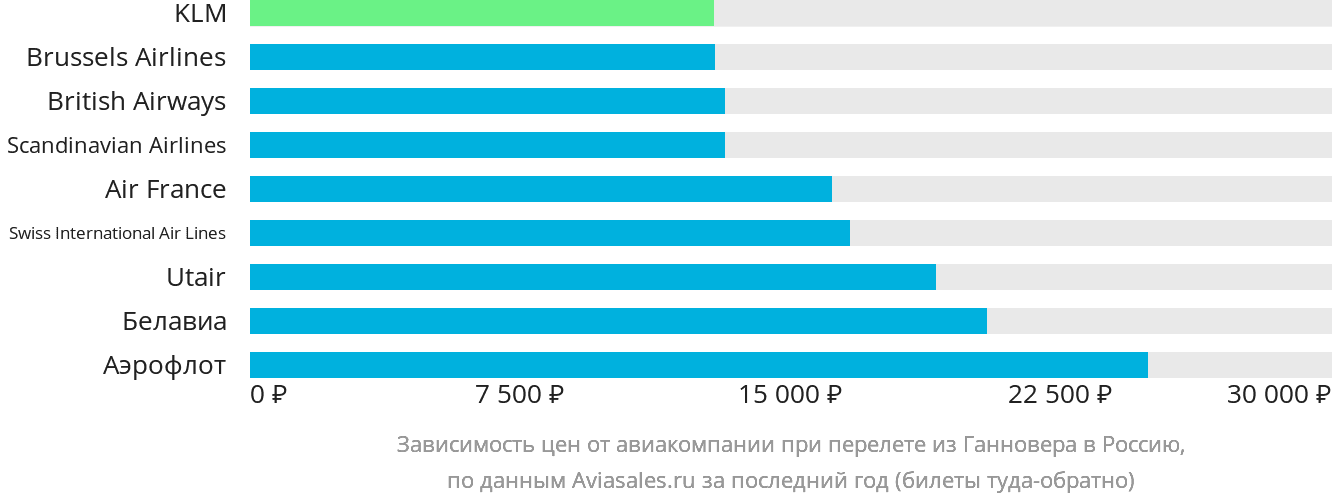 Динамика цен в зависимости от авиакомпании, совершающей перелёт из Ганновера в Россию
