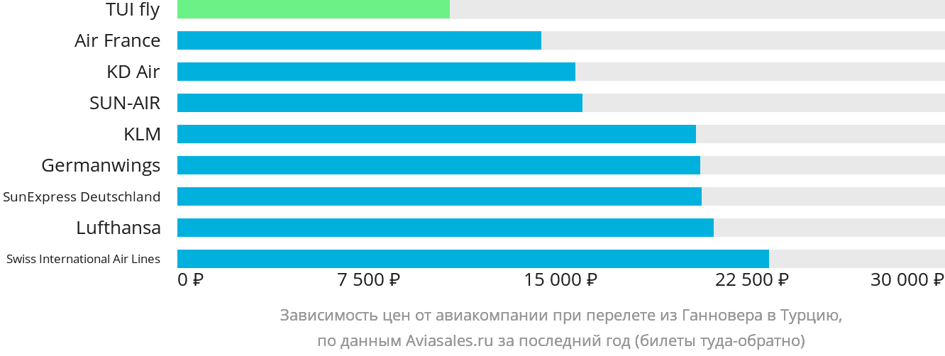 Динамика цен в зависимости от авиакомпании, совершающей перелёт из Ганновера в Турцию