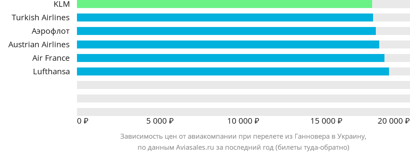 Динамика цен в зависимости от авиакомпании, совершающей перелёт из Ганновера в Украину