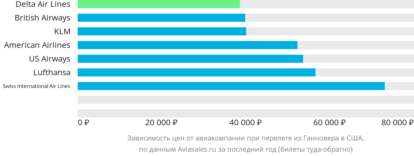 Динамика цен в зависимости от авиакомпании, совершающей перелёт из Ганновера в США