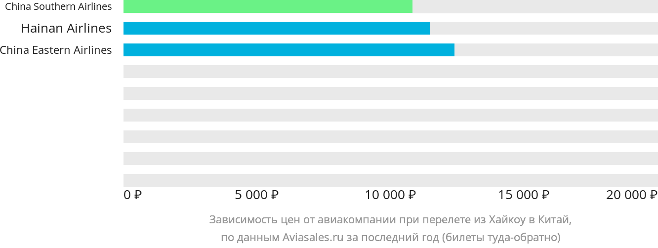 Динамика цен в зависимости от авиакомпании, совершающей перелёт из Хайкоу в Китай