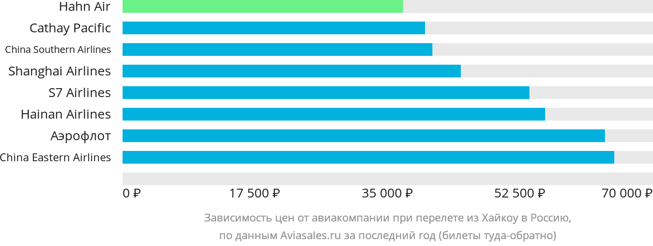 Динамика цен в зависимости от авиакомпании, совершающей перелёт из Хайкоу в Россию