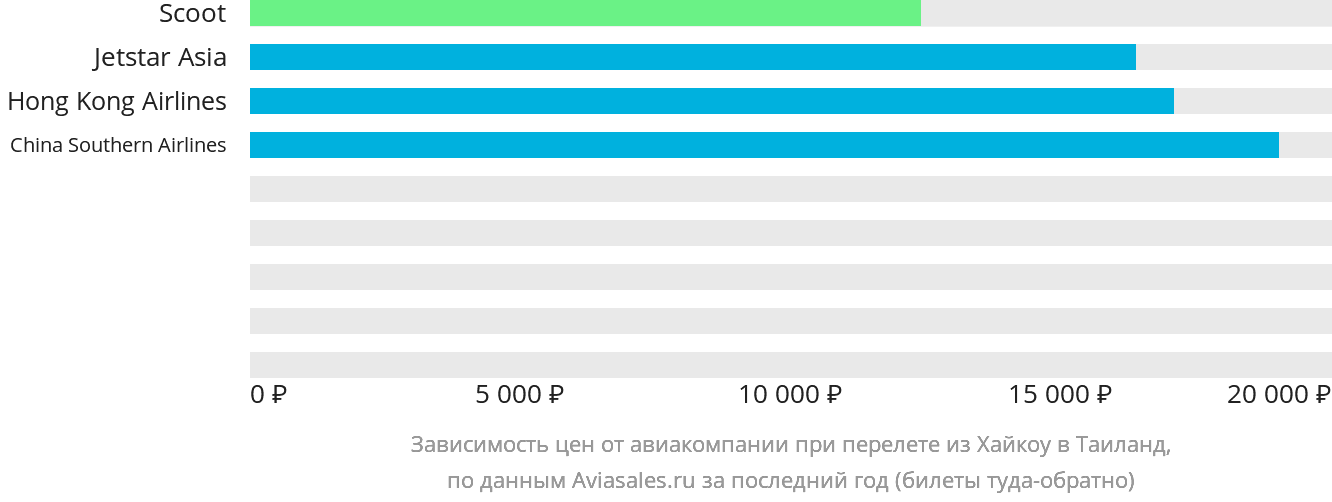 Динамика цен в зависимости от авиакомпании, совершающей перелёт из Хайкоу в Таиланд
