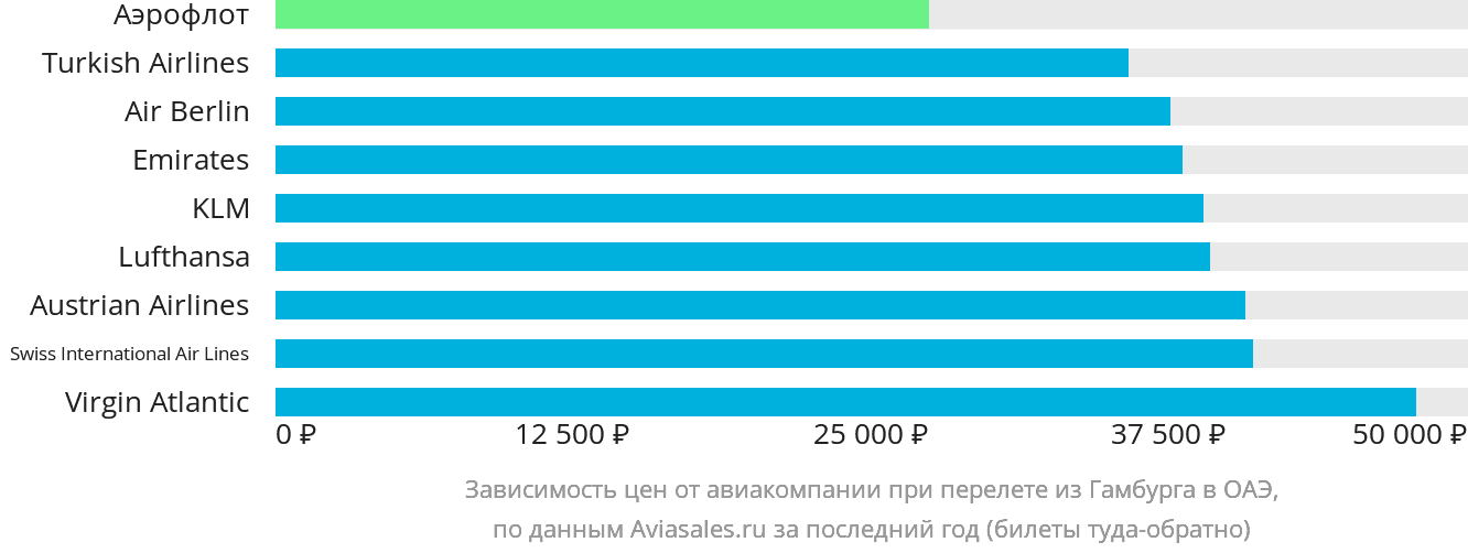 Динамика цен в зависимости от авиакомпании, совершающей перелёт из Гамбурга в ОАЭ