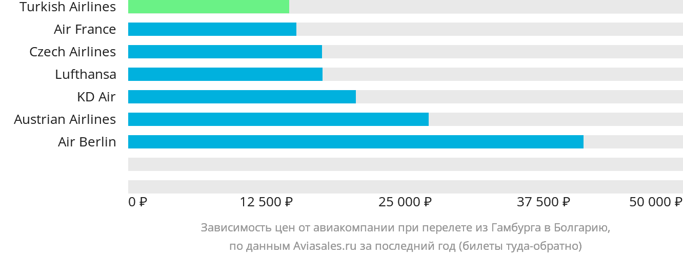 Динамика цен в зависимости от авиакомпании, совершающей перелёт из Гамбурга в Болгарию
