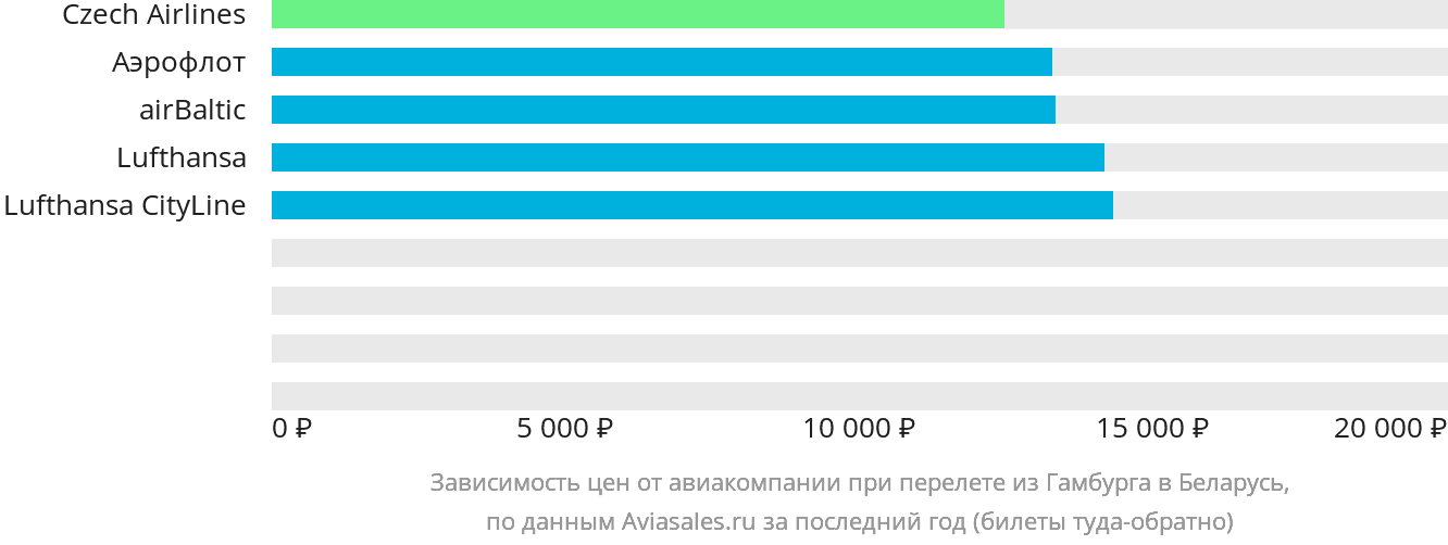 Динамика цен в зависимости от авиакомпании, совершающей перелёт из Гамбурга в Беларусь